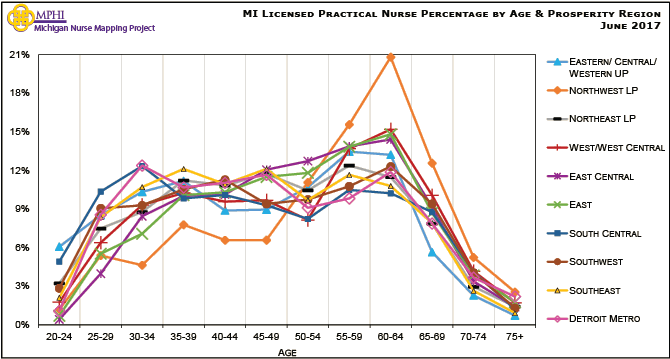 chart depicting Michigan licensed practical nurse percentage by age groups and prosperity regions in 2017